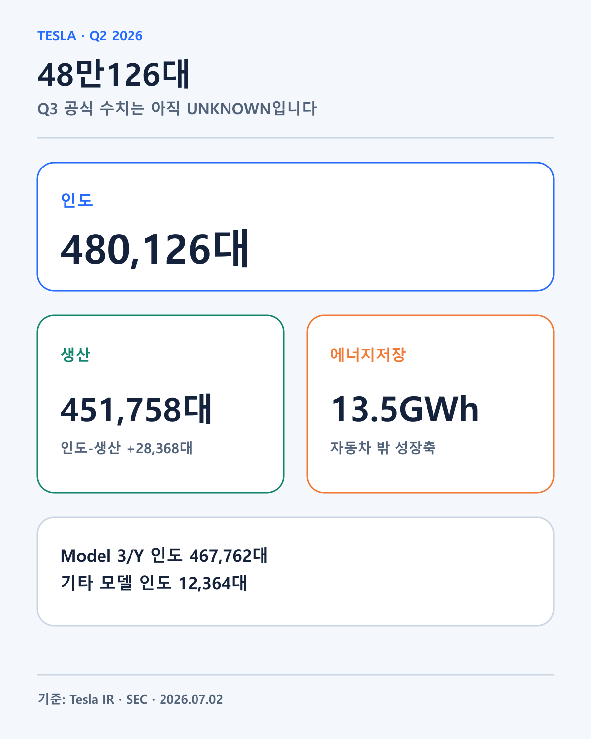 Tesla Q2 2026 생산·인도 기준선