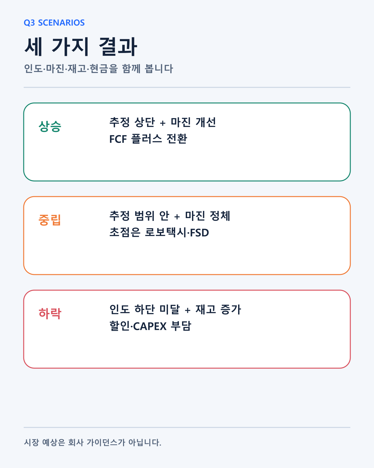 Tesla Q3 세 가지 시나리오