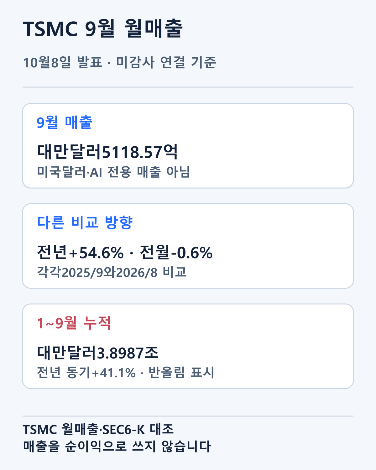 10월8일 발표의9월 미감사 연결 매출을 전년·전월·누적 기준으로 정리했습니다. 통화는 대만달러이며 AI 전용 매출이 아닙니다.