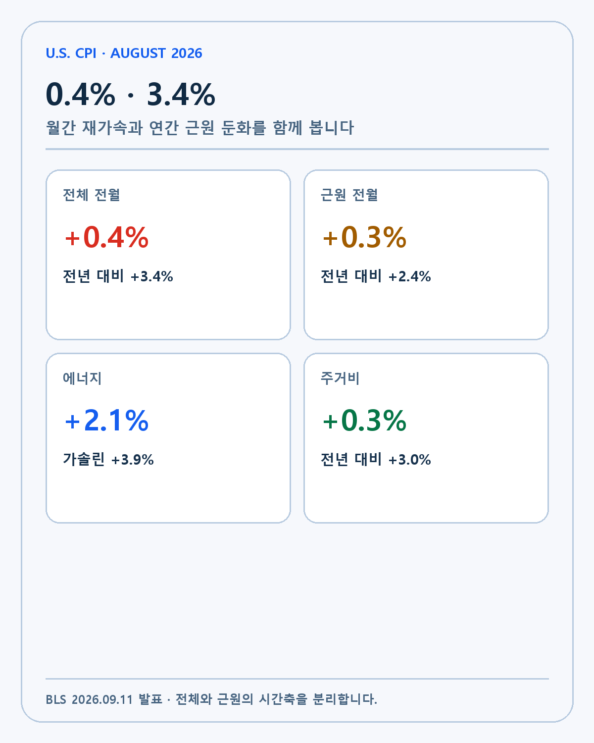 미국 8월 CPI 결과