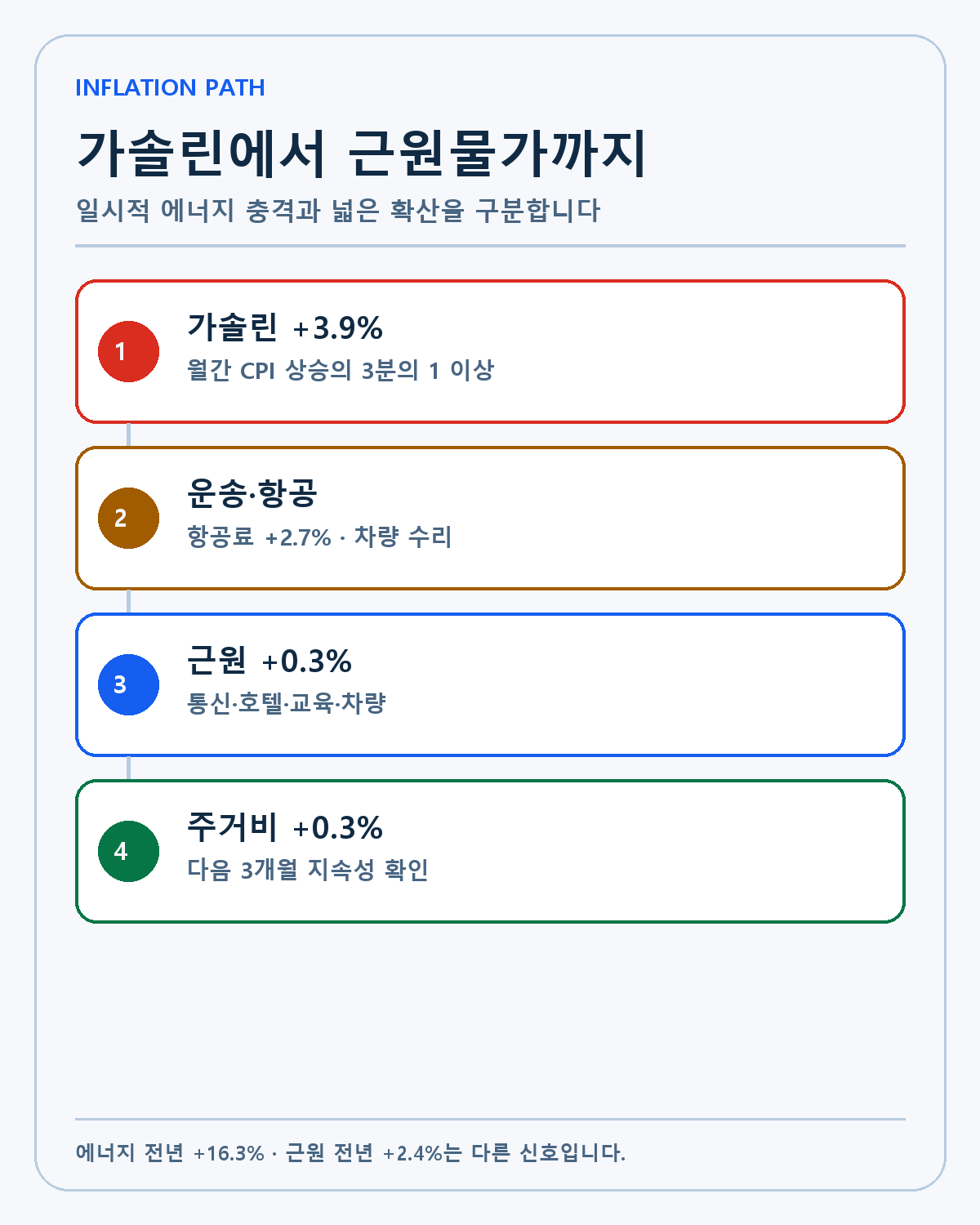 가솔린과 근원물가의 전달 경로