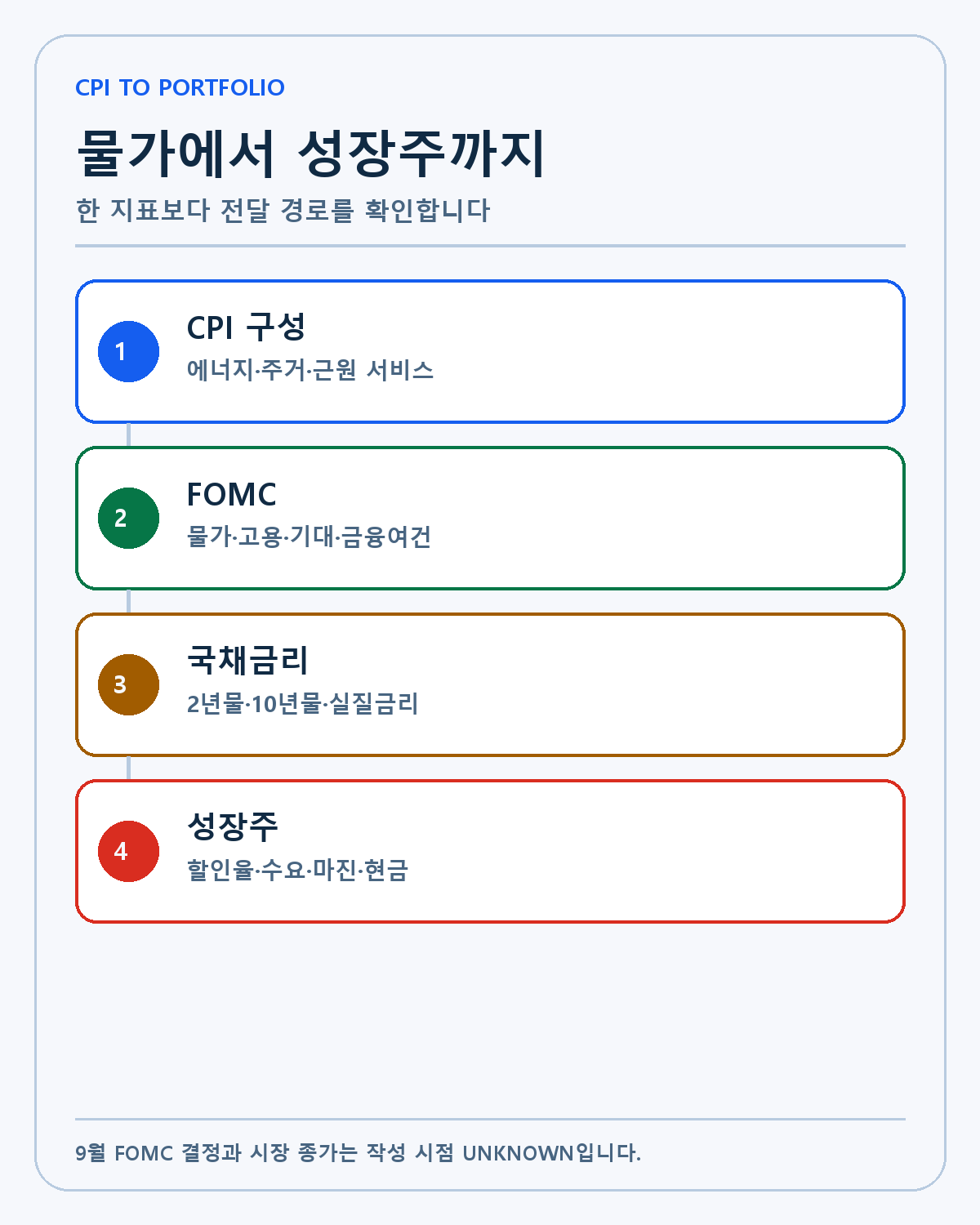 CPI와 성장주 할인율의 연결