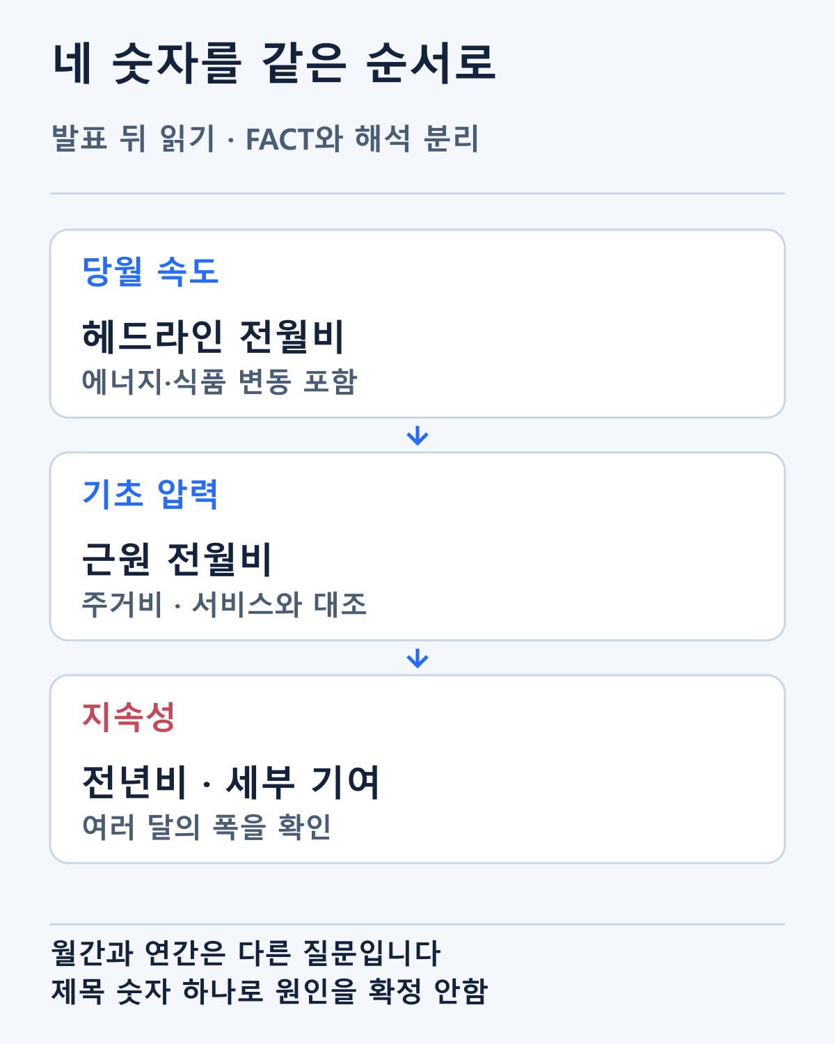 헤드라인·근원·주거비·에너지를 나눠 읽는 순서입니다. 항목별 방향은 실제 발표 뒤 확인합니다.
