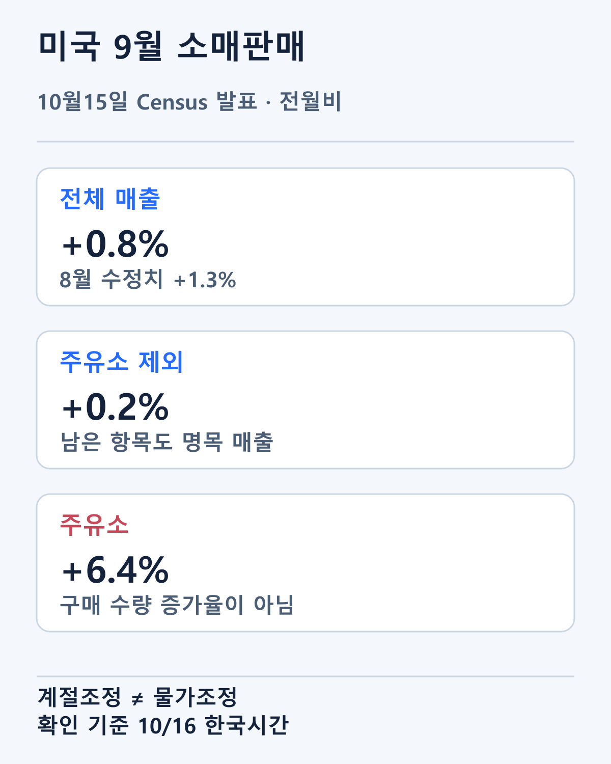 10월15일 Census가 발표한 9월 전월비입니다. 계절조정된 명목 매출이며 구매 수량 증가율이 아닙니다.