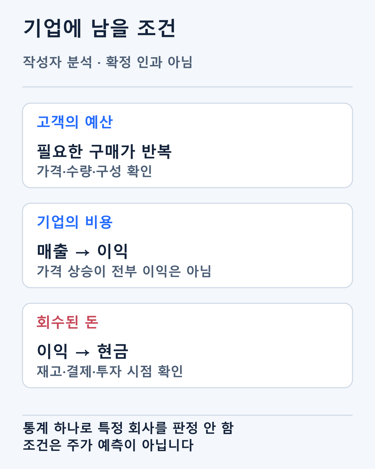 고객 예산에서 판매·비용·회수 현금으로 이어질 조건입니다. 작성자의 시나리오이며 실제 인과나 주가를 확정하지 않습니다.