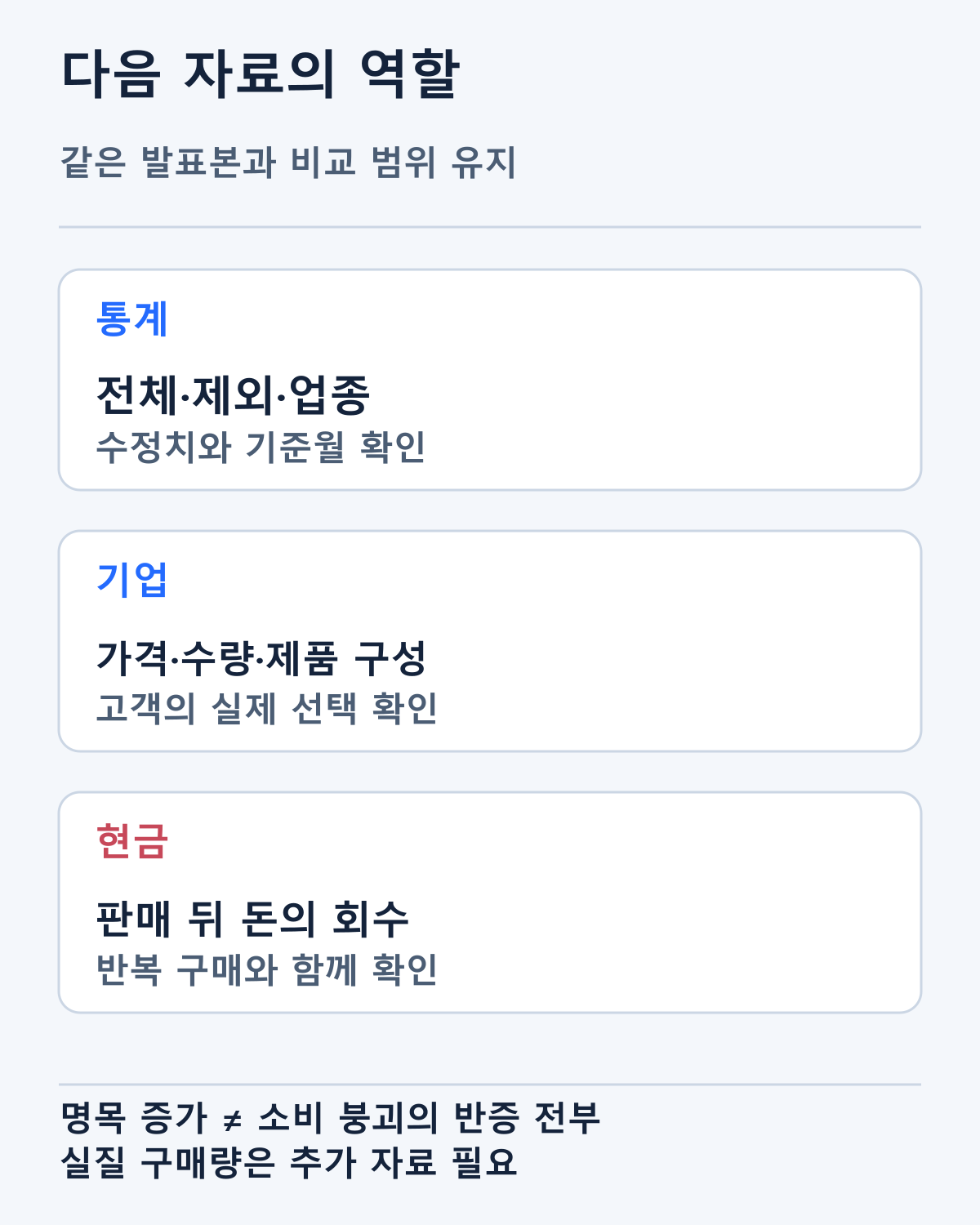 같은 발표본의 범위·수정치·기업의 가격과 수량·현금을 확인하는 순서입니다. 향후 결과를 예측한 표가 아닙니다.