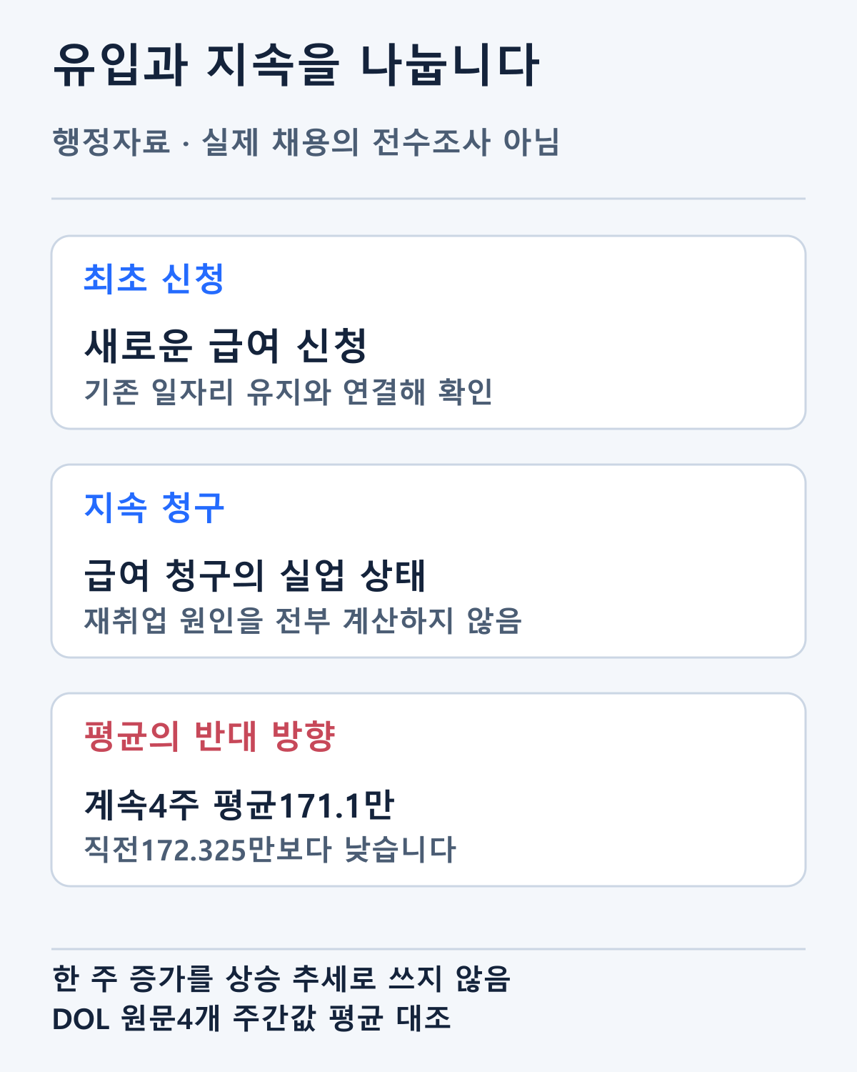 최초 신청과 지속 청구가 답하는 질문을 나눴습니다. 전체 실업자나 실제 신규 채용을 모두 센 자료가 아닙니다.