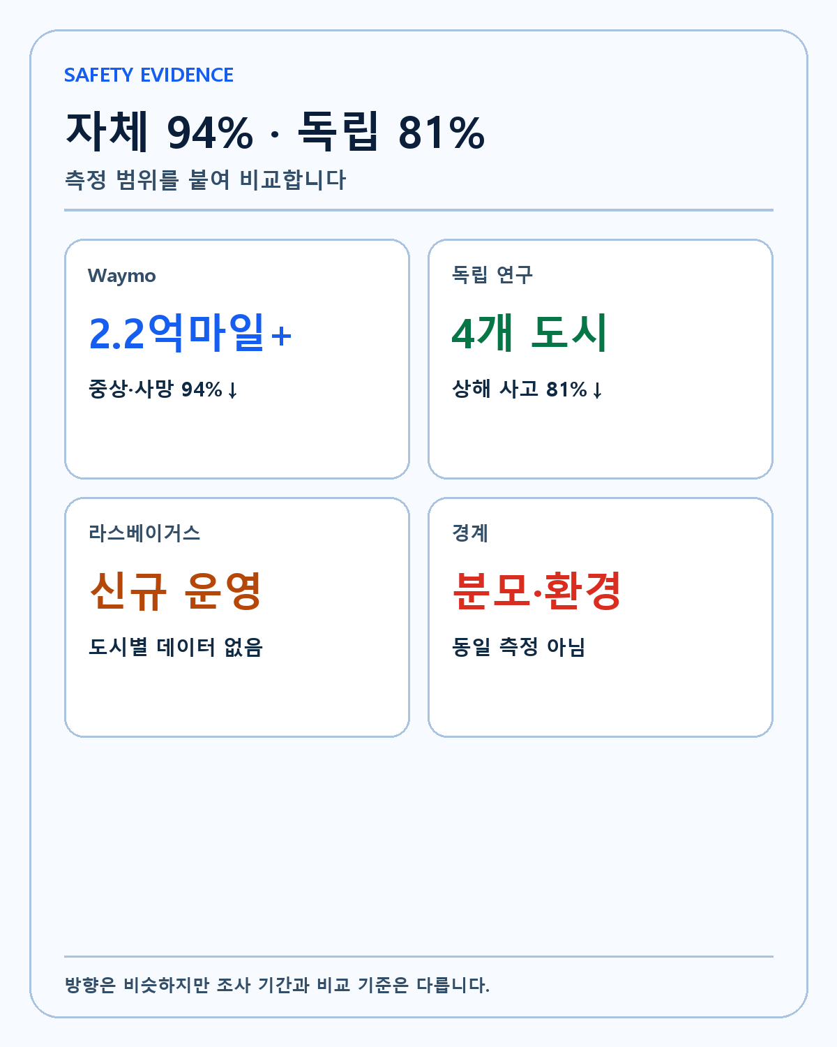 Waymo 자체·독립 안전성 데이터